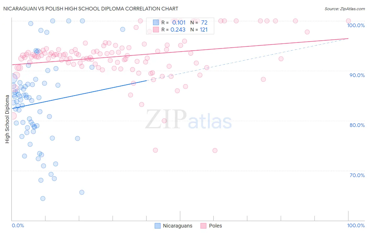Nicaraguan vs Polish High School Diploma