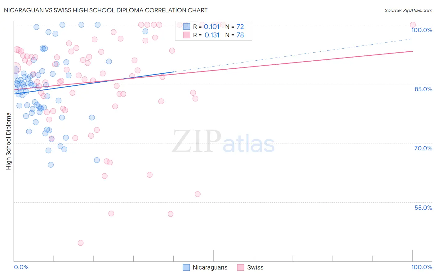 Nicaraguan vs Swiss High School Diploma