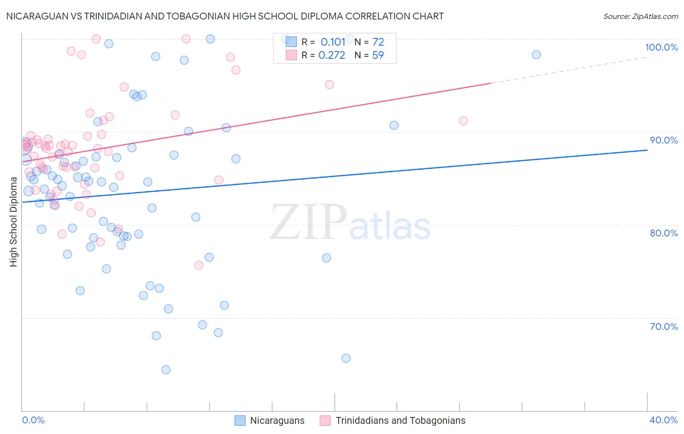 Nicaraguan vs Trinidadian and Tobagonian High School Diploma