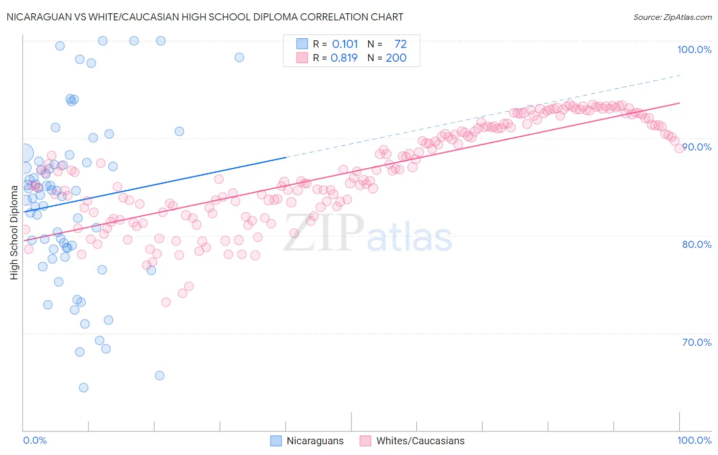 Nicaraguan vs White/Caucasian High School Diploma