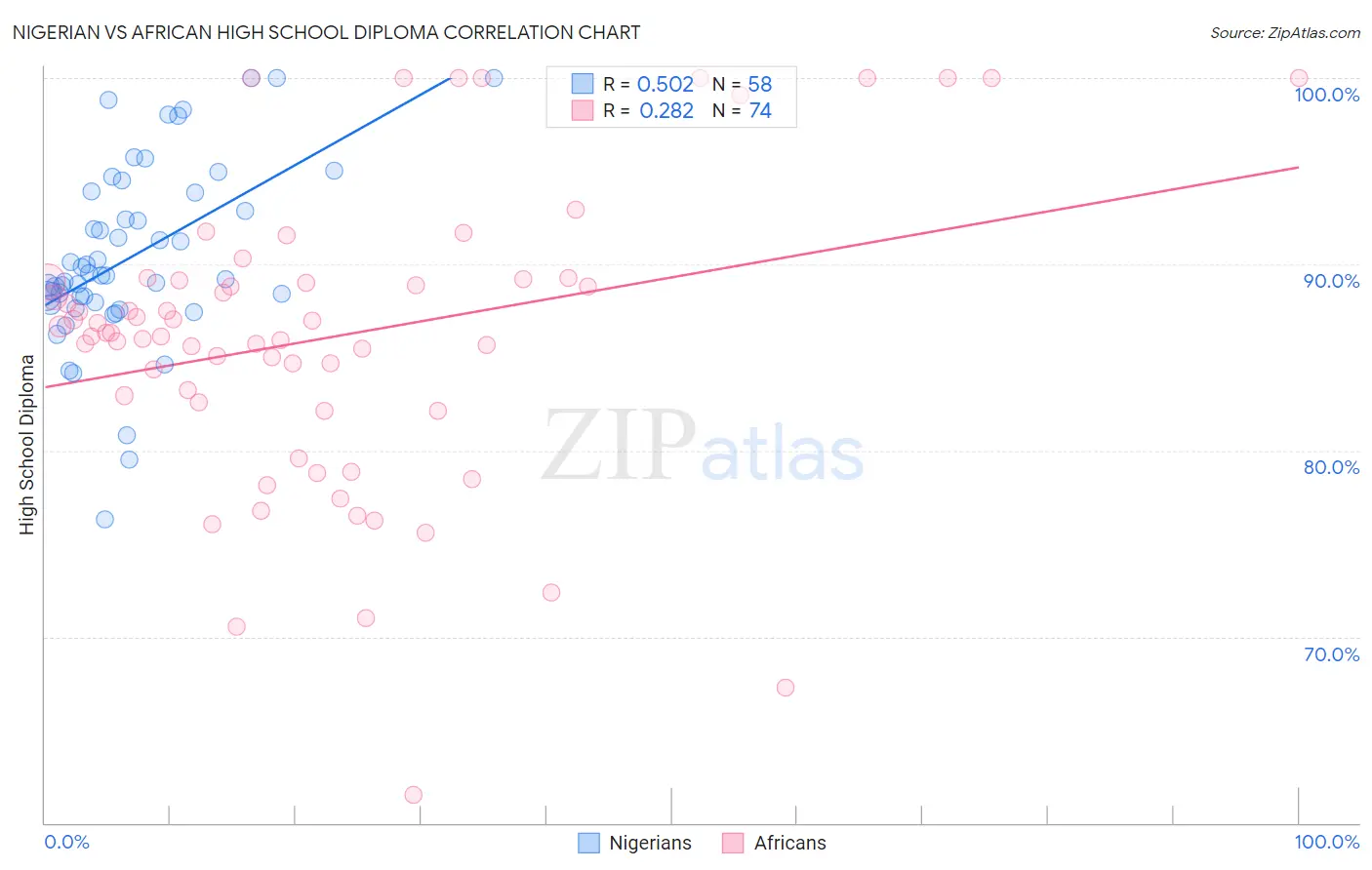Nigerian vs African High School Diploma