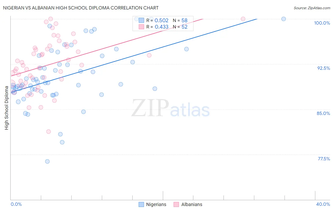 Nigerian vs Albanian High School Diploma