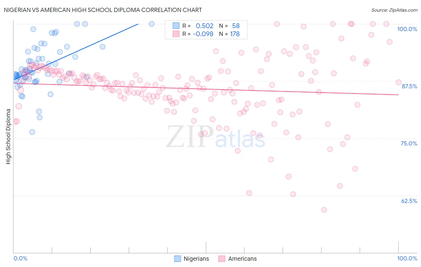 Nigerian vs American High School Diploma