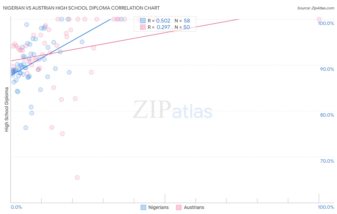 Nigerian vs Austrian High School Diploma