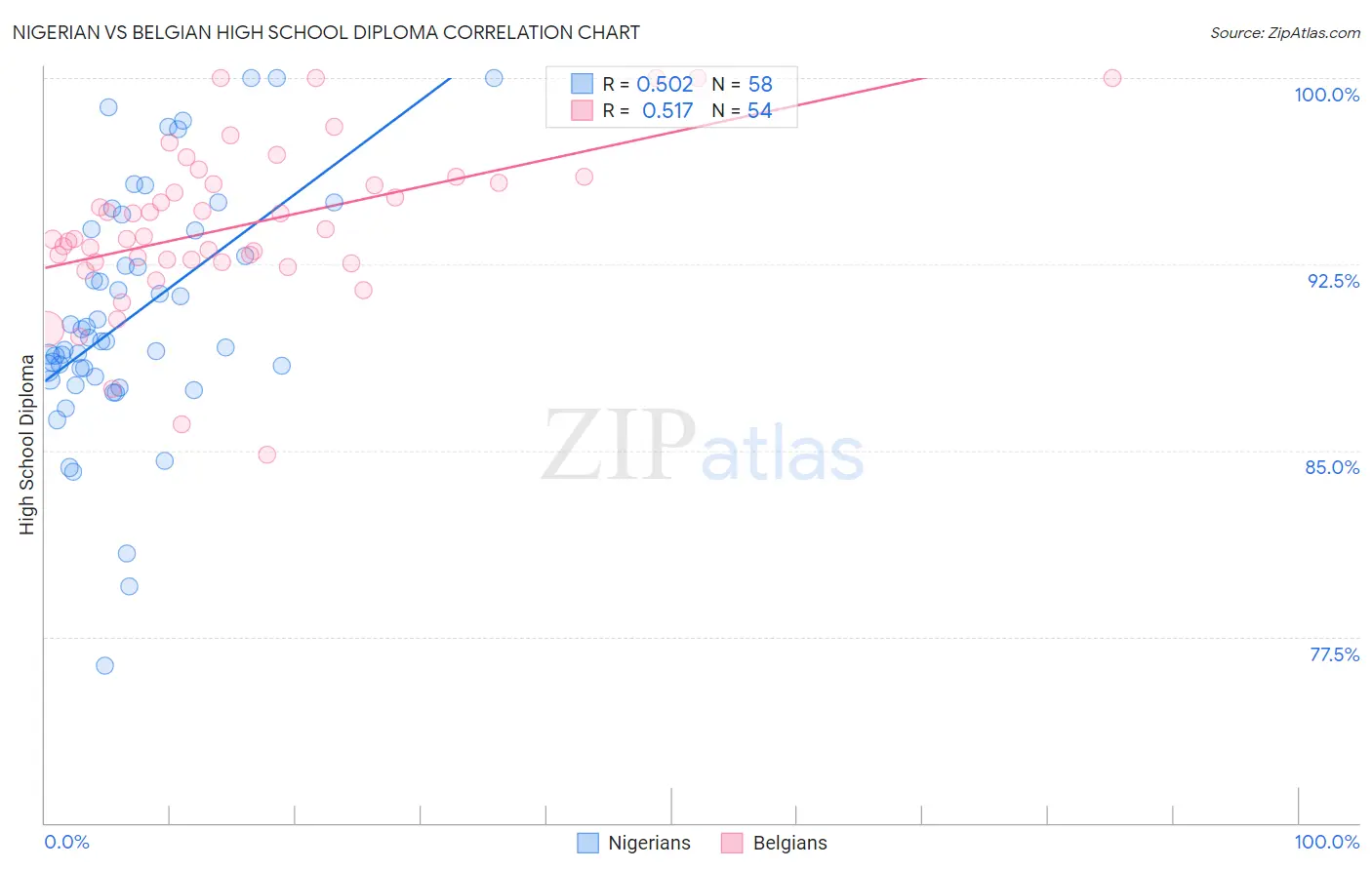 Nigerian vs Belgian High School Diploma