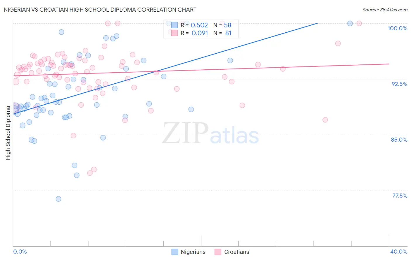 Nigerian vs Croatian High School Diploma