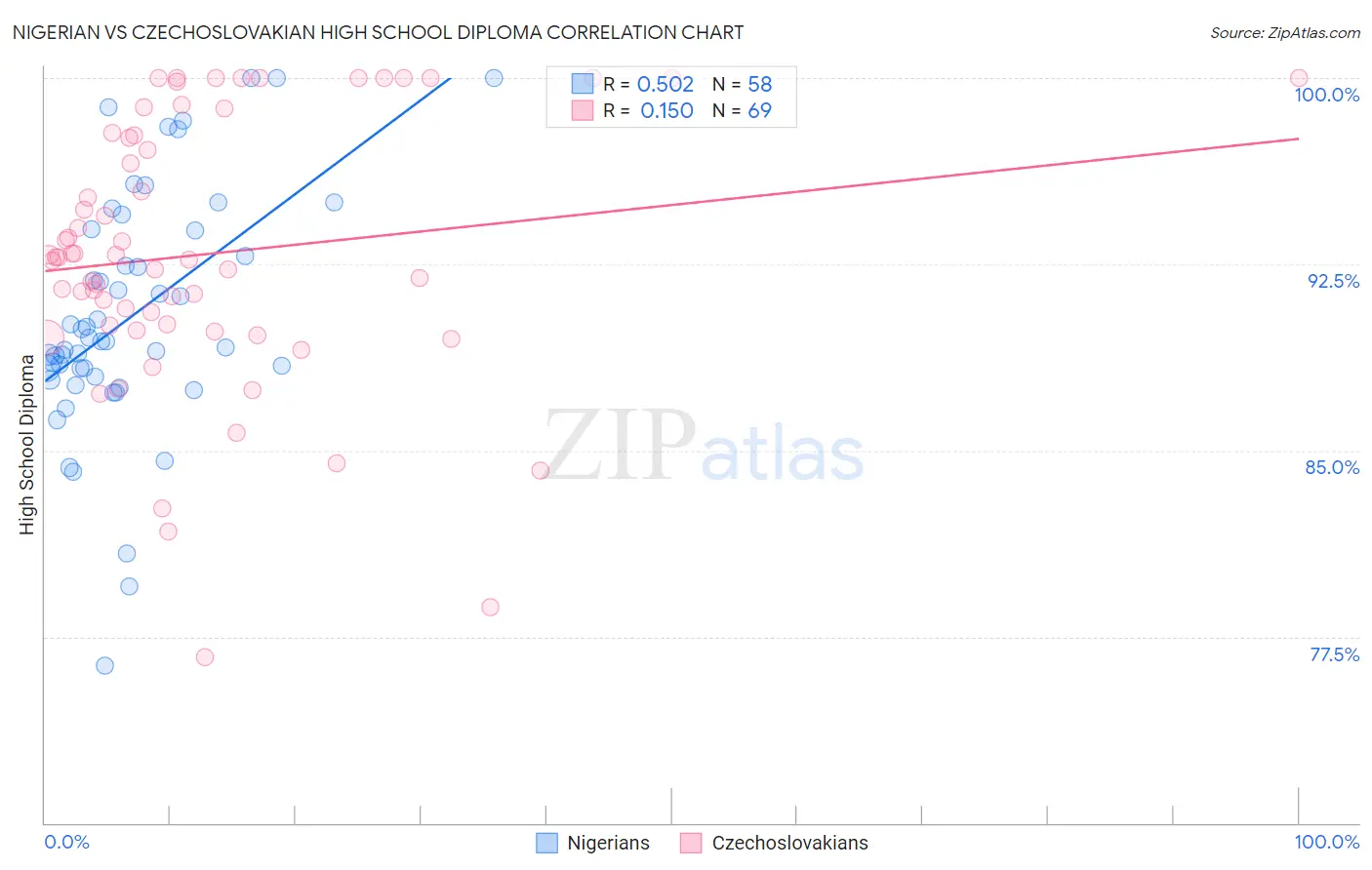 Nigerian vs Czechoslovakian High School Diploma