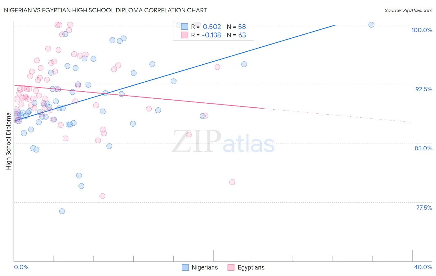 Nigerian vs Egyptian High School Diploma
