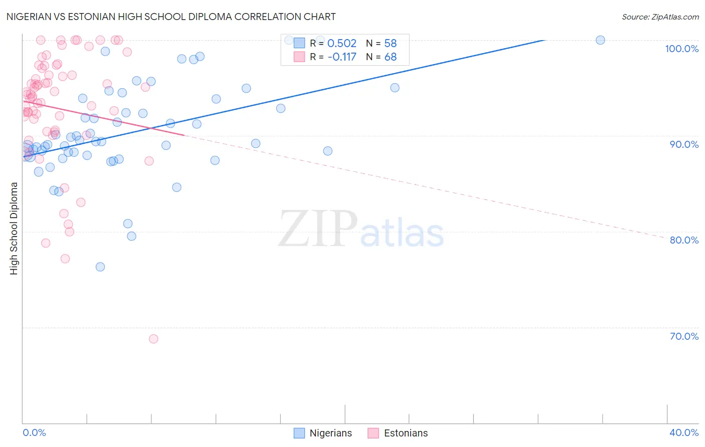 Nigerian vs Estonian High School Diploma