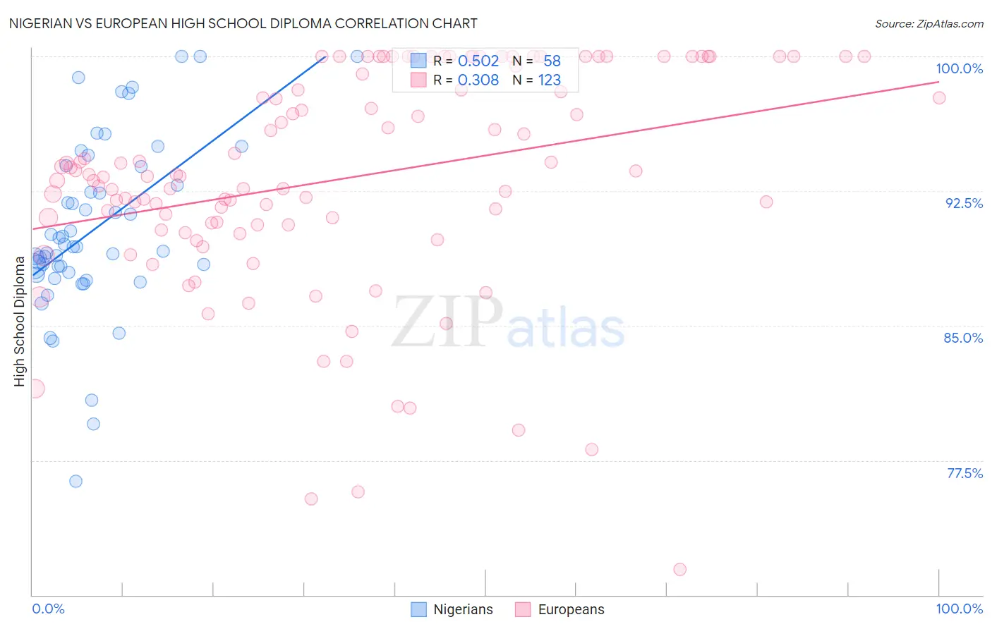 Nigerian vs European High School Diploma