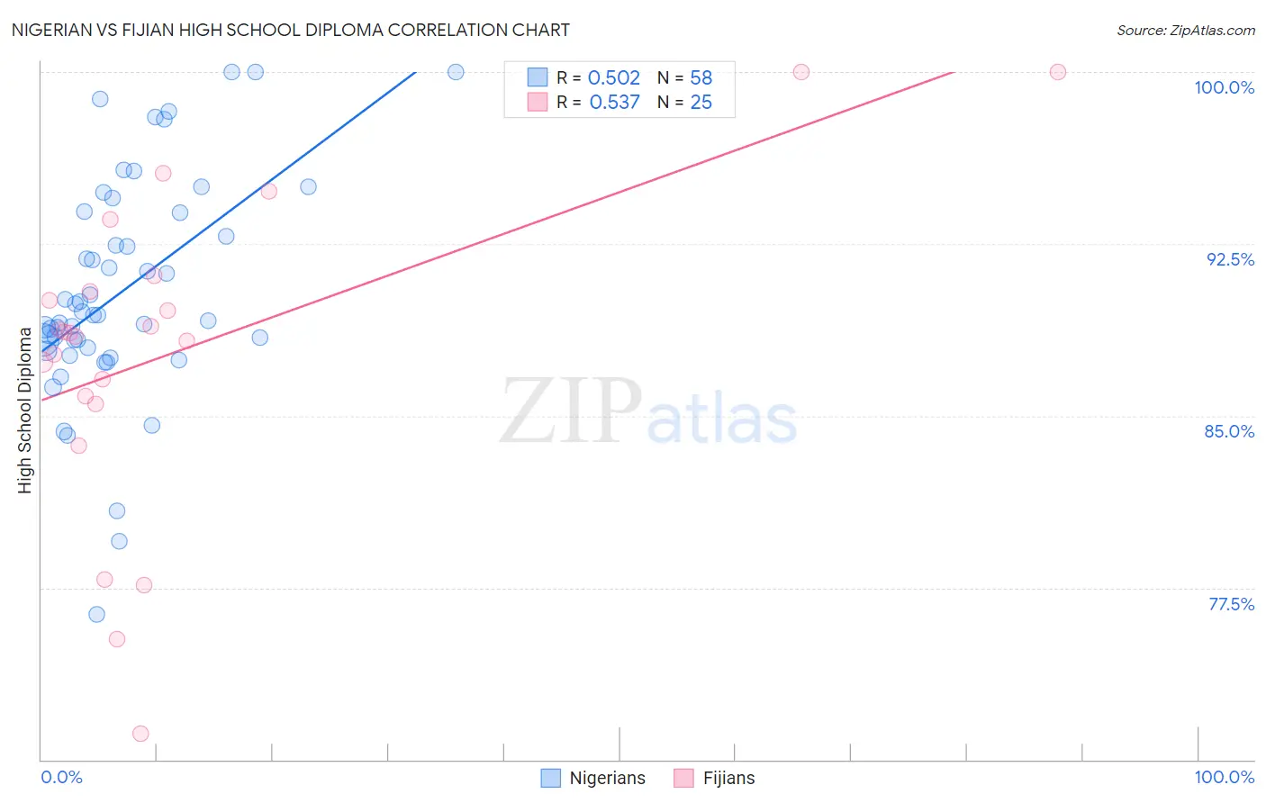 Nigerian vs Fijian High School Diploma
