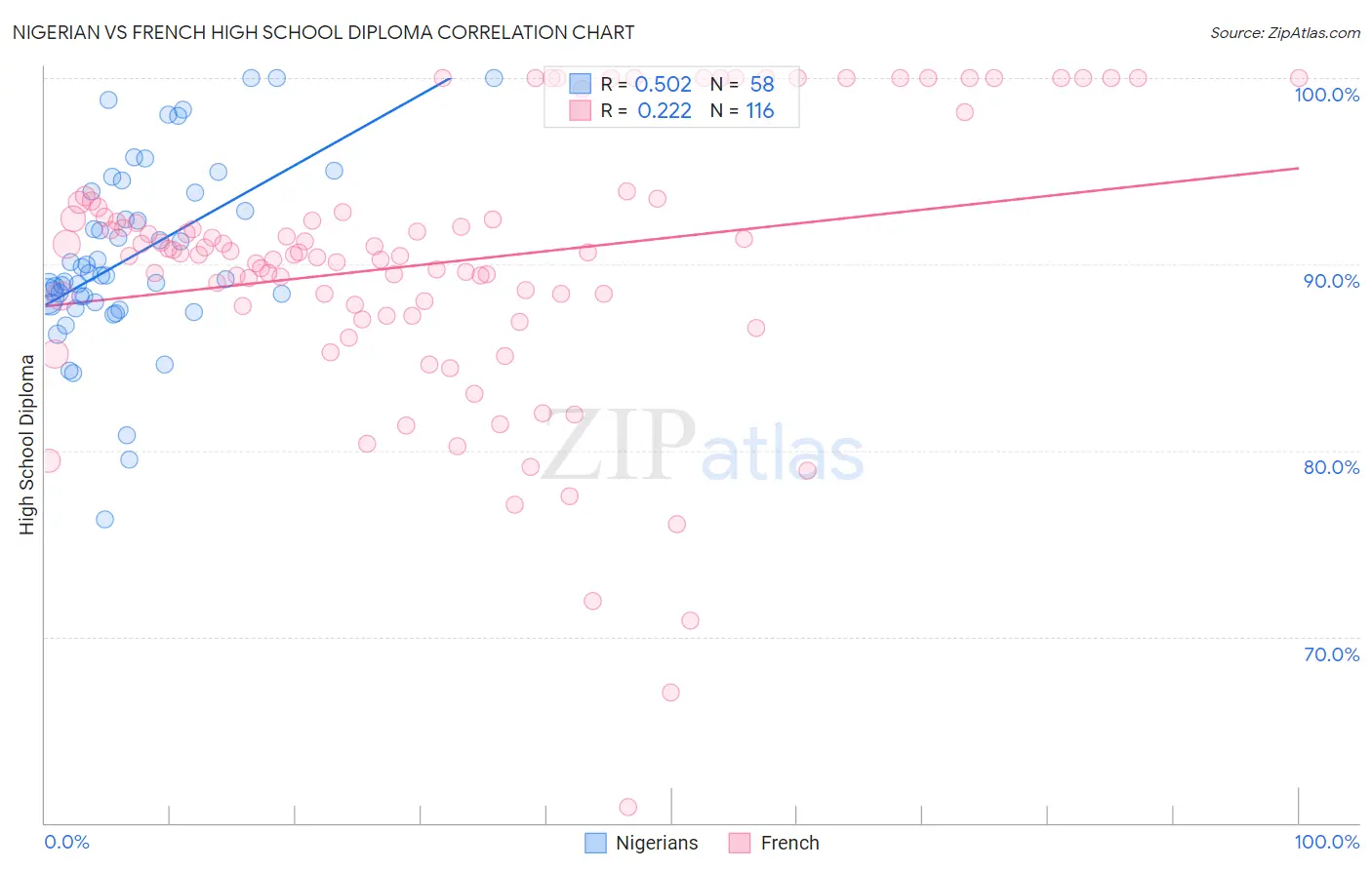 Nigerian vs French High School Diploma