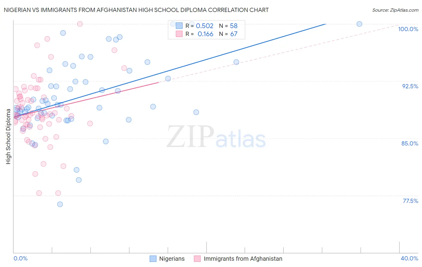 Nigerian vs Immigrants from Afghanistan High School Diploma