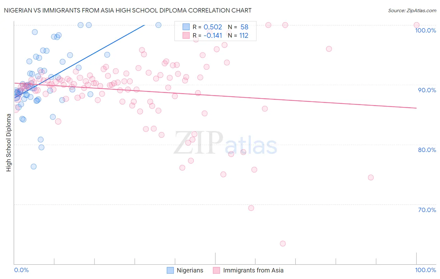Nigerian vs Immigrants from Asia High School Diploma