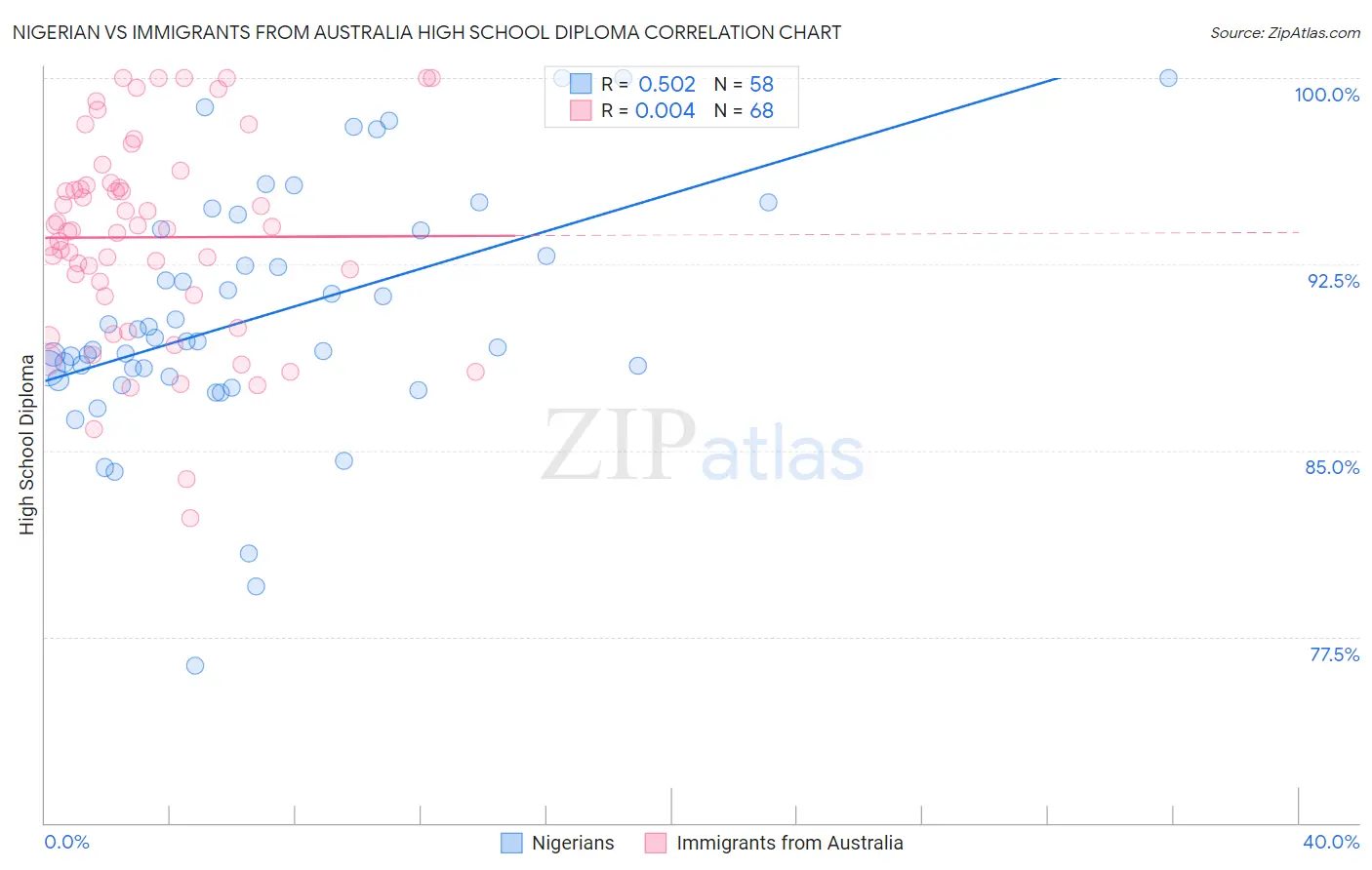 Nigerian vs Immigrants from Australia High School Diploma