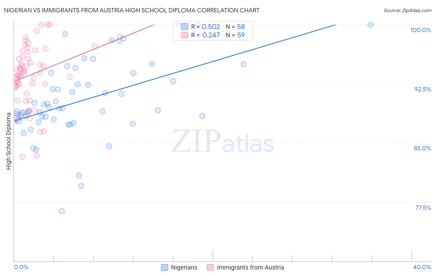 Nigerian vs Immigrants from Austria High School Diploma