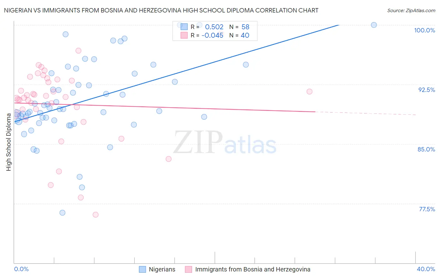 Nigerian vs Immigrants from Bosnia and Herzegovina High School Diploma