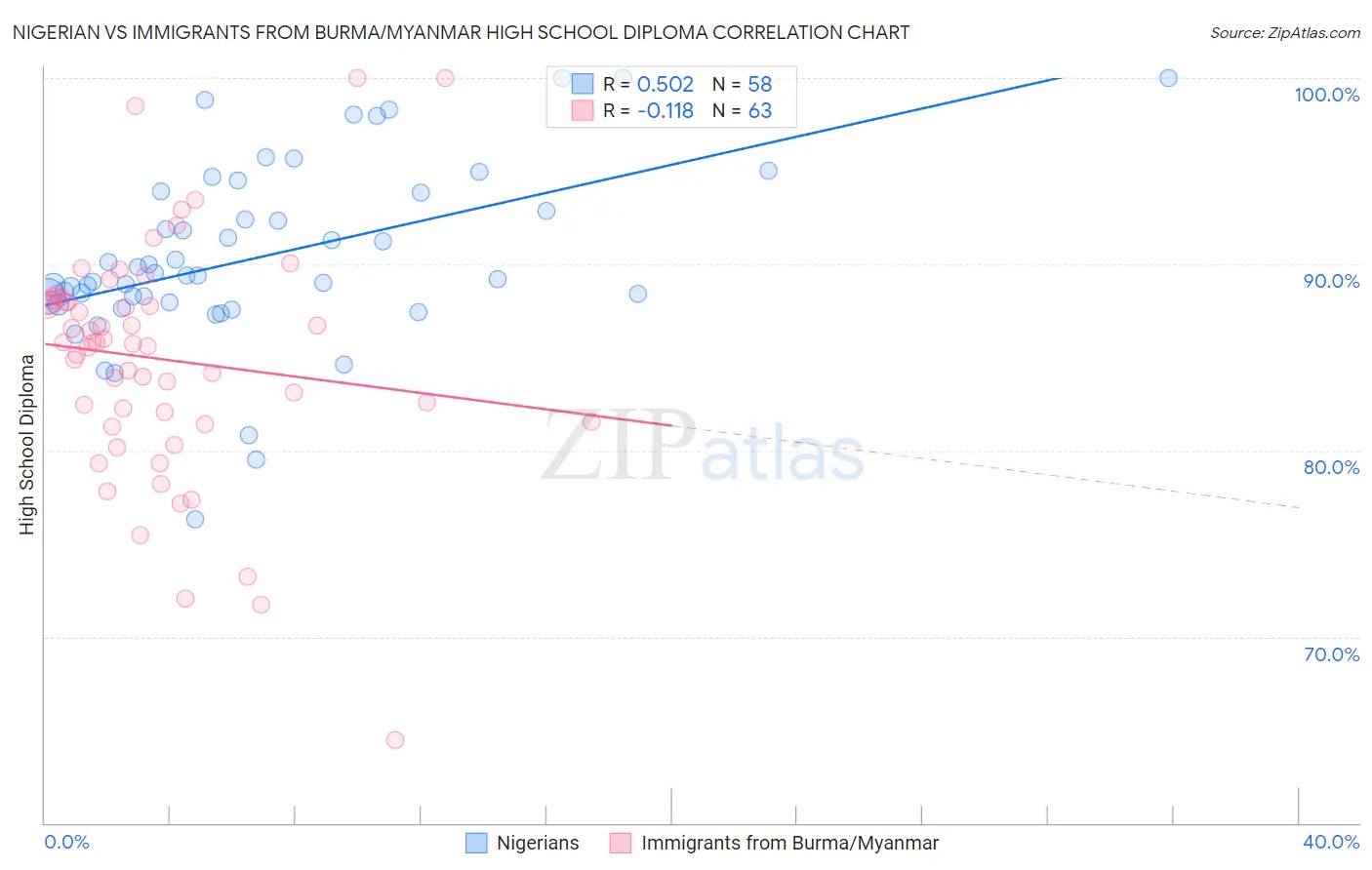 Nigerian vs Immigrants from Burma/Myanmar High School Diploma