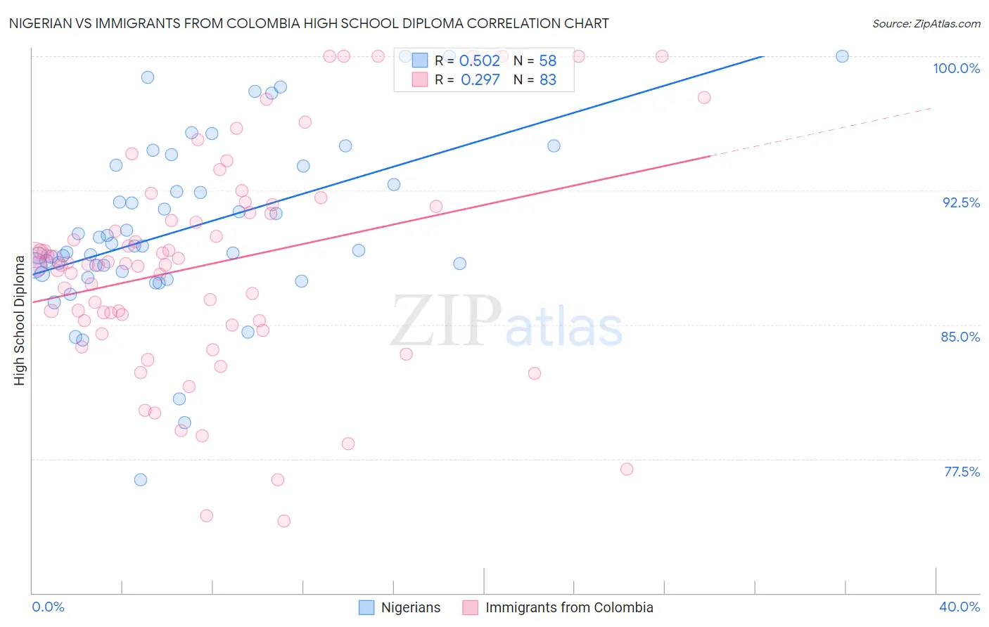 Nigerian vs Immigrants from Colombia High School Diploma