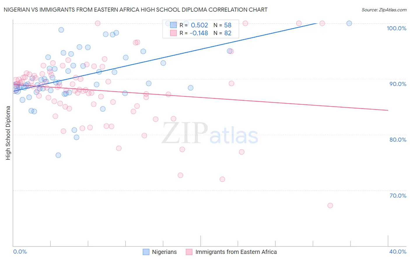 Nigerian vs Immigrants from Eastern Africa High School Diploma