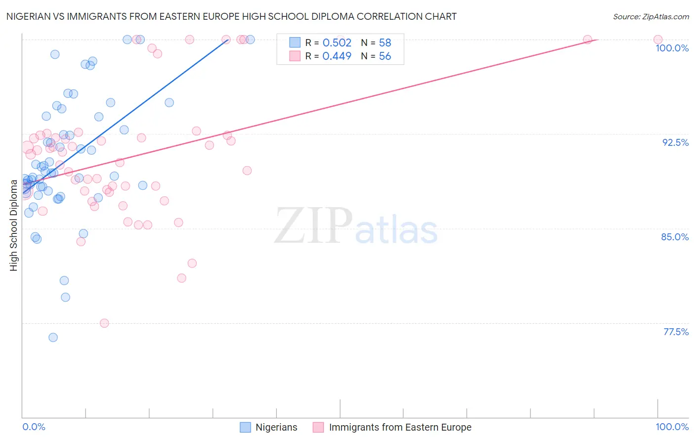 Nigerian vs Immigrants from Eastern Europe High School Diploma