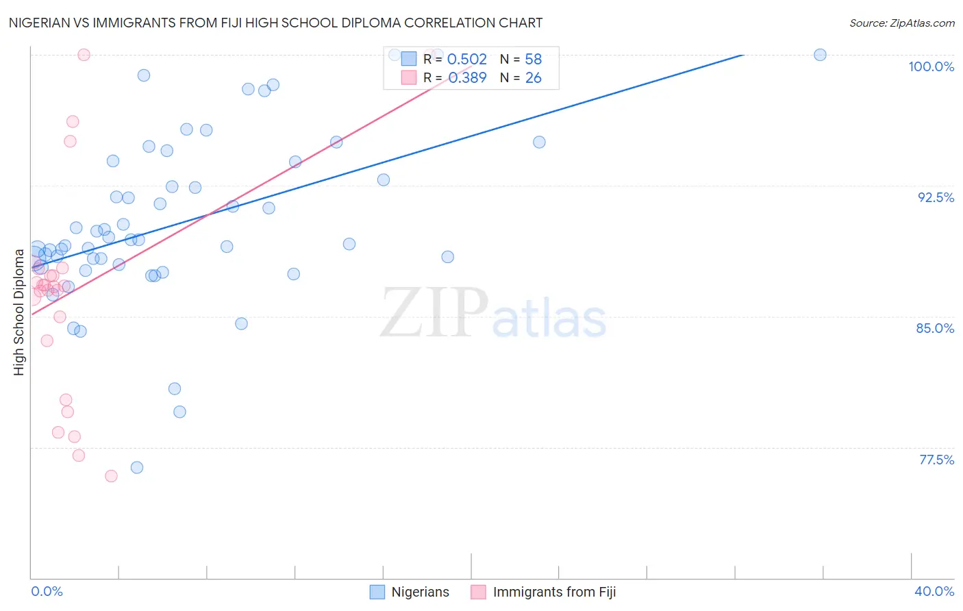 Nigerian vs Immigrants from Fiji High School Diploma