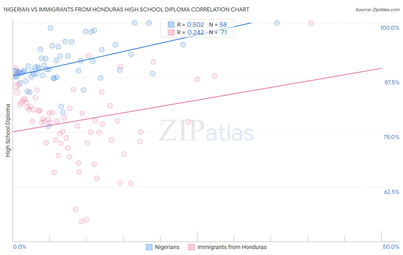 Nigerian vs Immigrants from Honduras High School Diploma