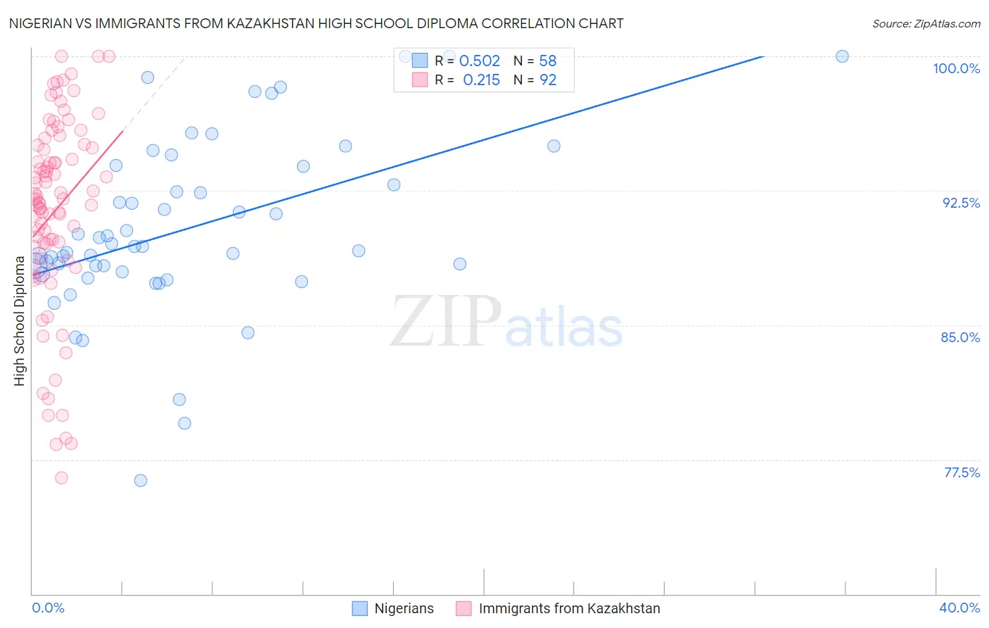 Nigerian vs Immigrants from Kazakhstan High School Diploma