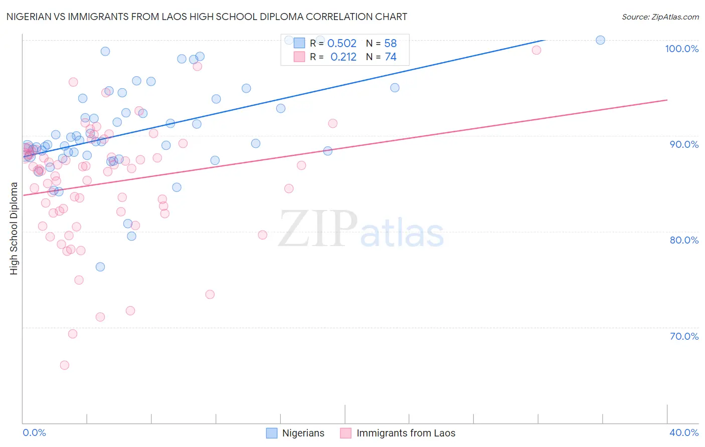 Nigerian vs Immigrants from Laos High School Diploma