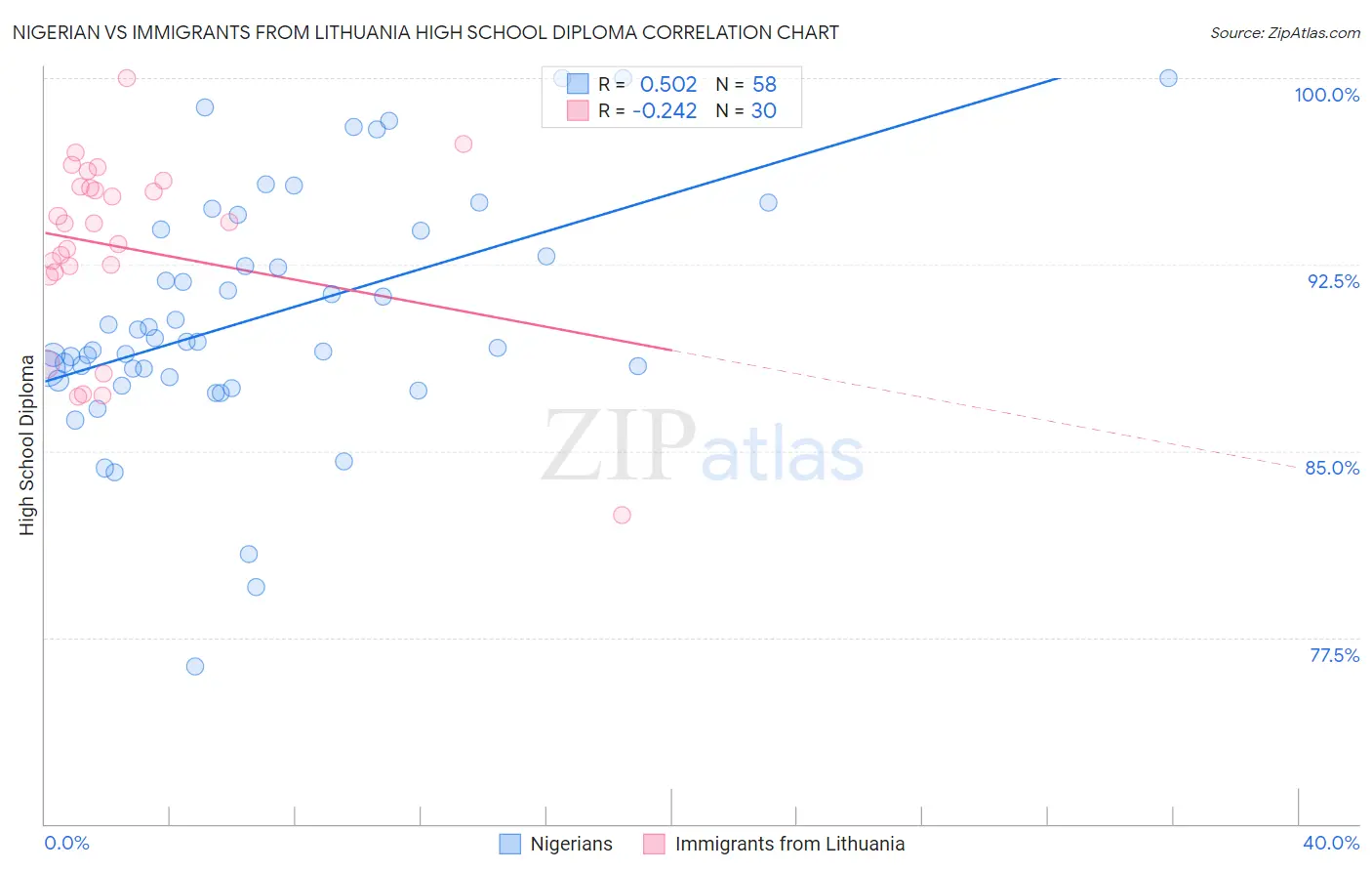 Nigerian vs Immigrants from Lithuania High School Diploma
