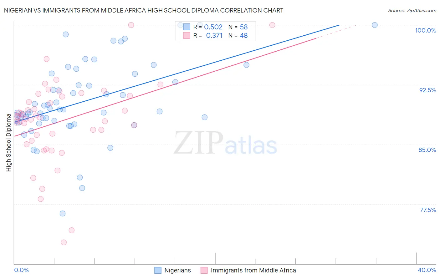 Nigerian vs Immigrants from Middle Africa High School Diploma