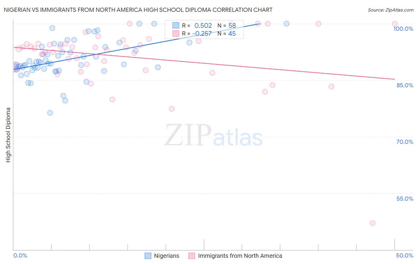 Nigerian vs Immigrants from North America High School Diploma