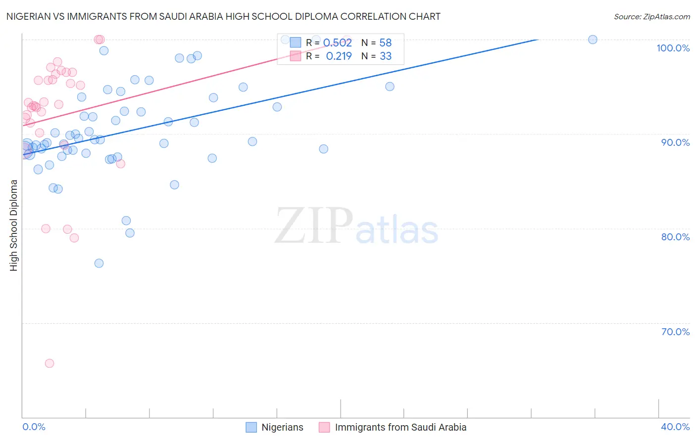 Nigerian vs Immigrants from Saudi Arabia High School Diploma