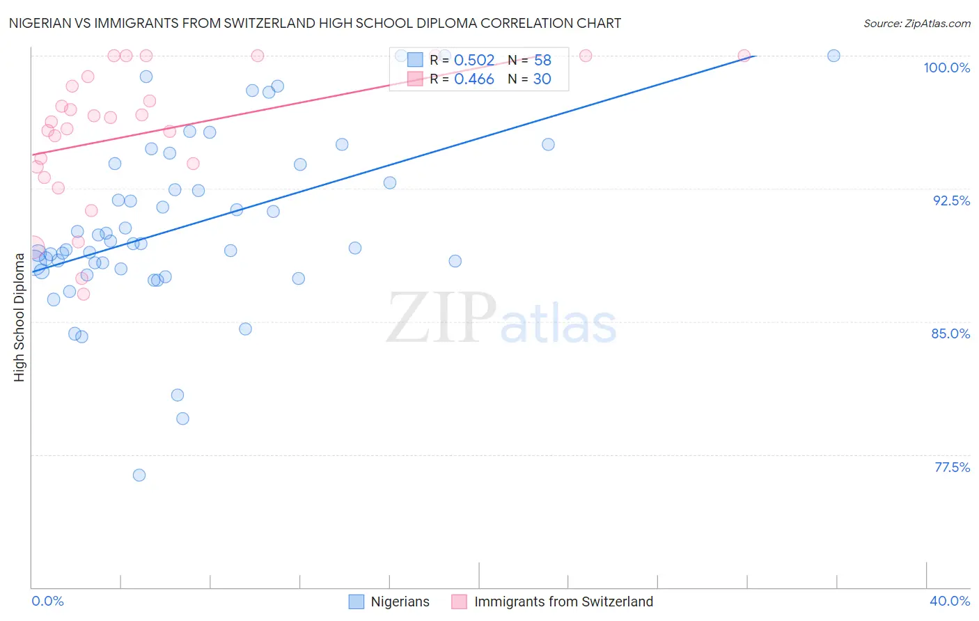 Nigerian vs Immigrants from Switzerland High School Diploma