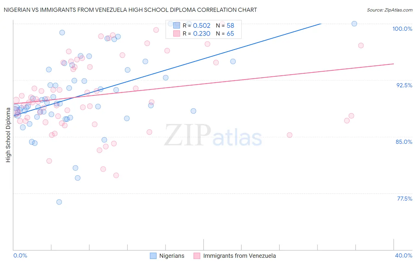 Nigerian vs Immigrants from Venezuela High School Diploma