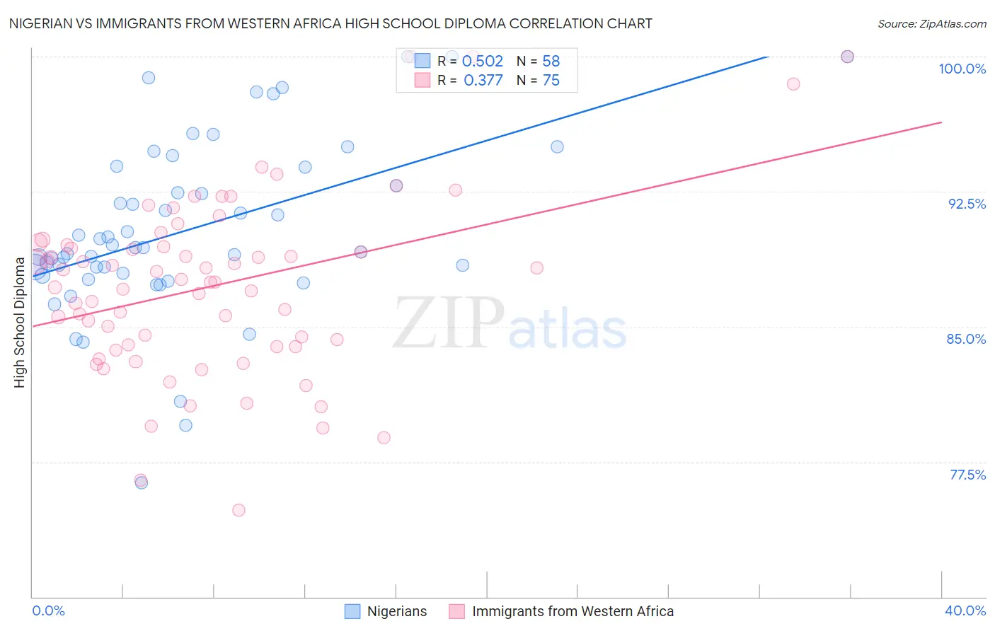 Nigerian vs Immigrants from Western Africa High School Diploma
