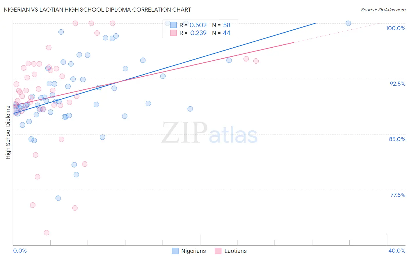 Nigerian vs Laotian High School Diploma