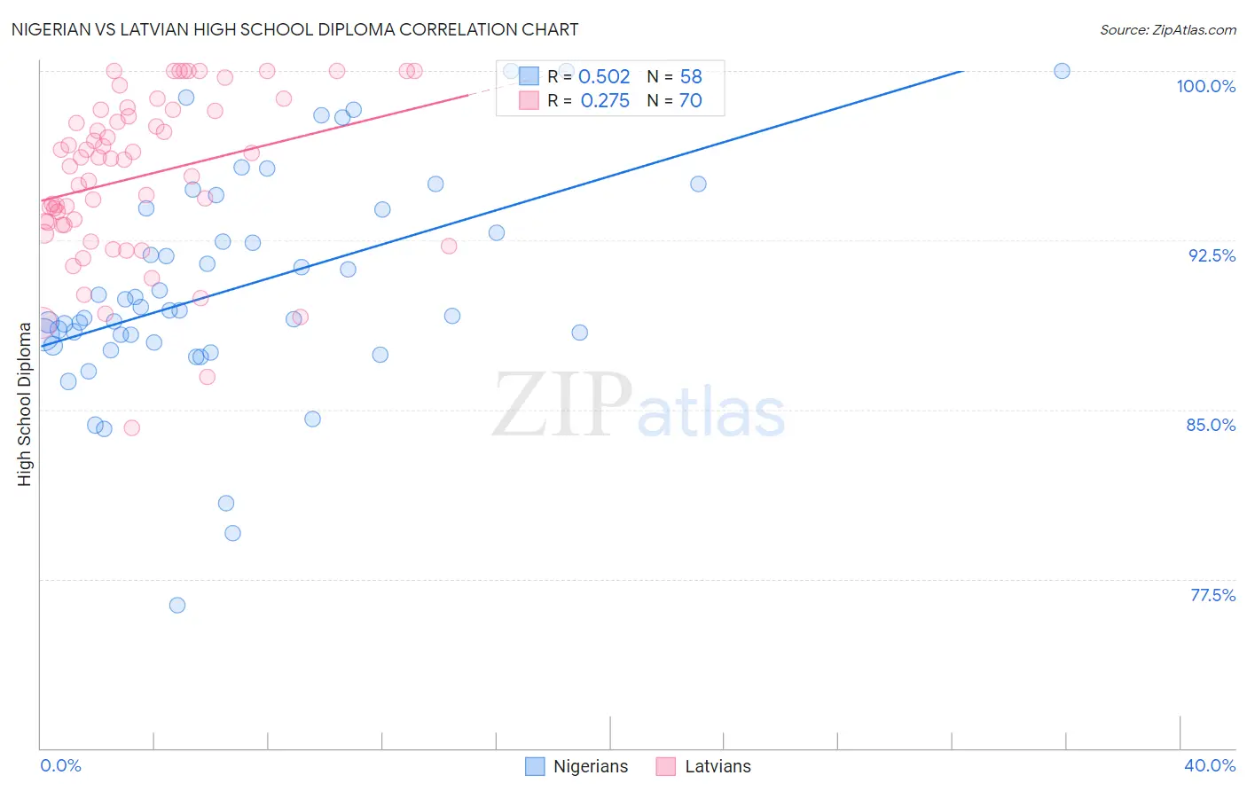 Nigerian vs Latvian High School Diploma