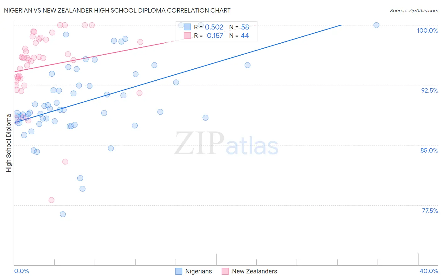 Nigerian vs New Zealander High School Diploma