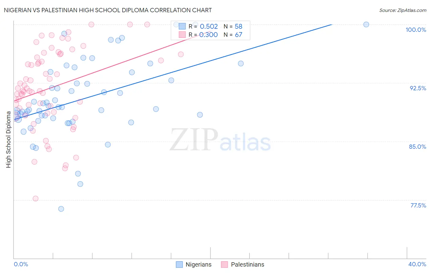 Nigerian vs Palestinian High School Diploma