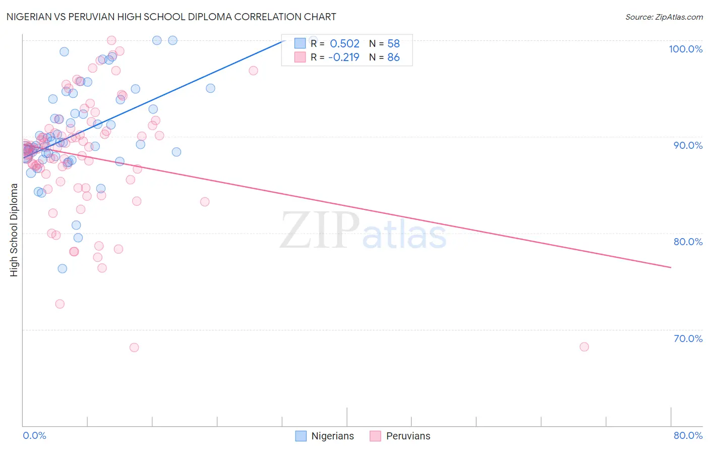 Nigerian vs Peruvian High School Diploma