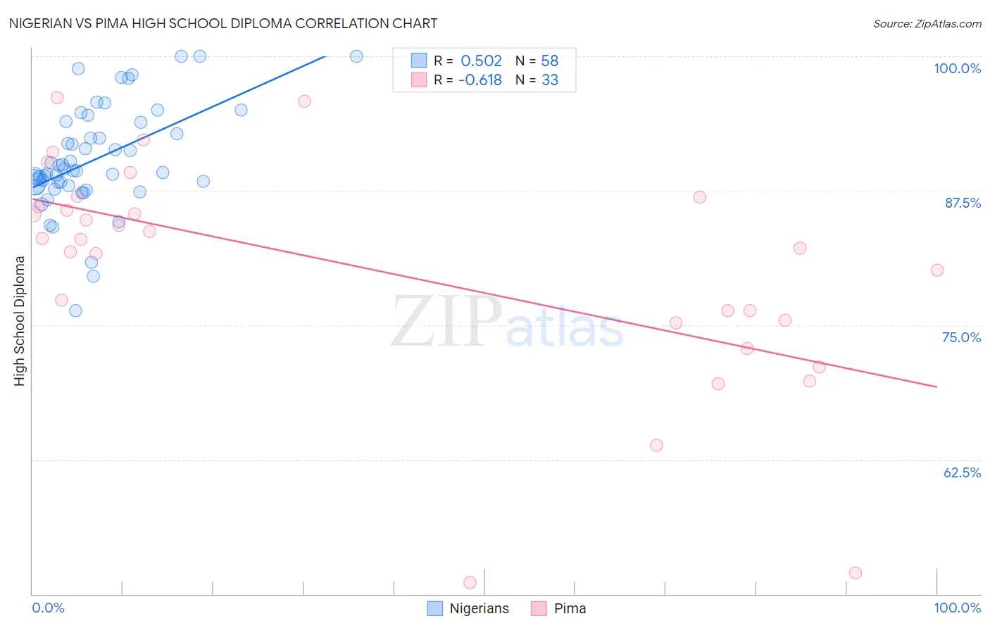 Nigerian vs Pima High School Diploma