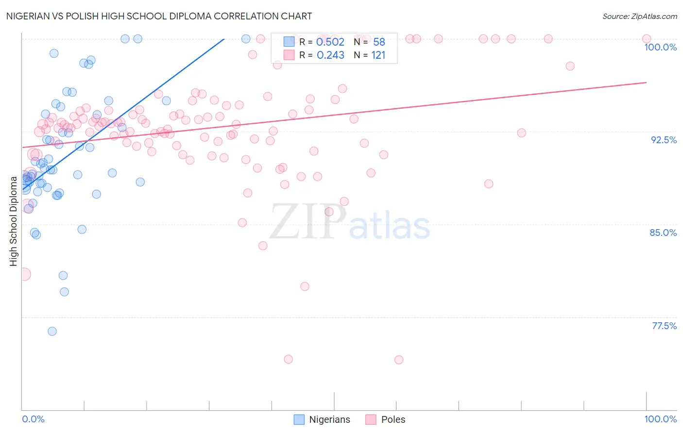 Nigerian vs Polish High School Diploma