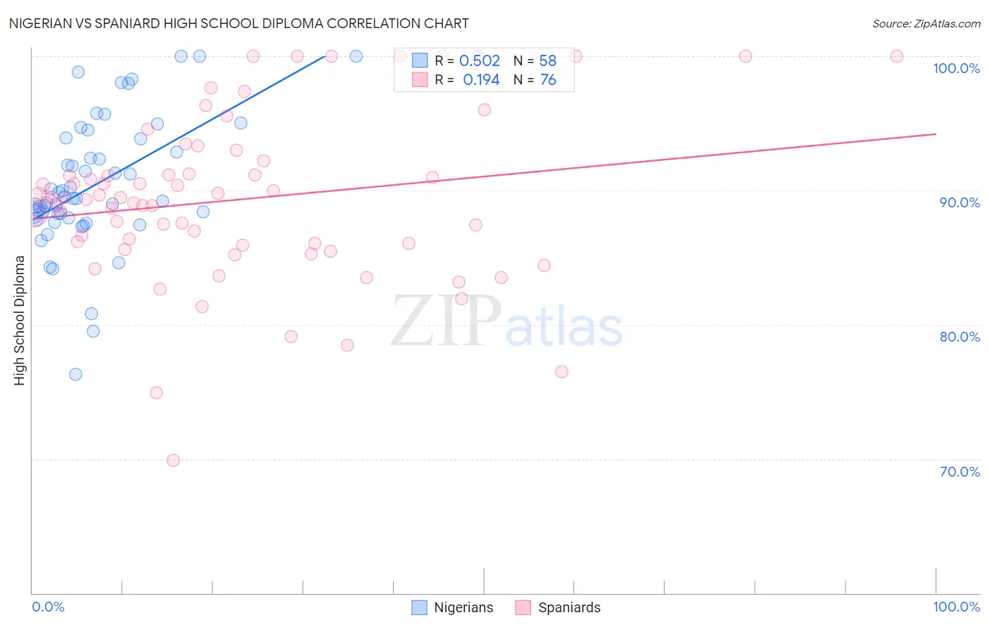 Nigerian vs Spaniard High School Diploma