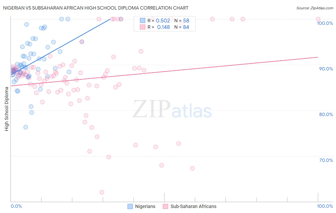 Nigerian vs Subsaharan African High School Diploma