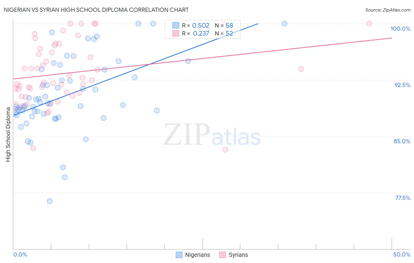 Nigerian vs Syrian High School Diploma