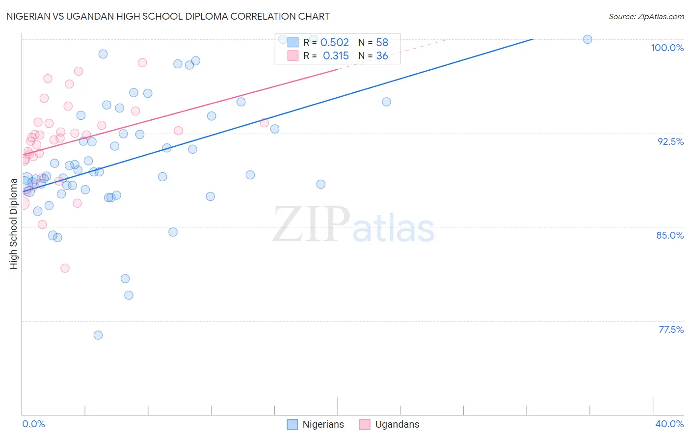 Nigerian vs Ugandan High School Diploma
