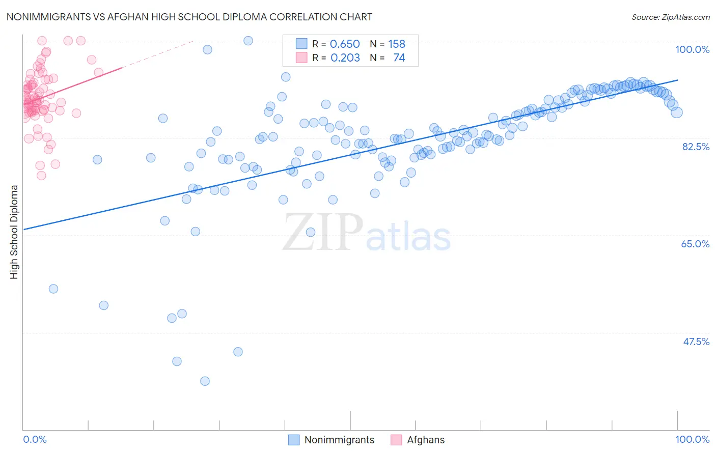 Nonimmigrants vs Afghan High School Diploma