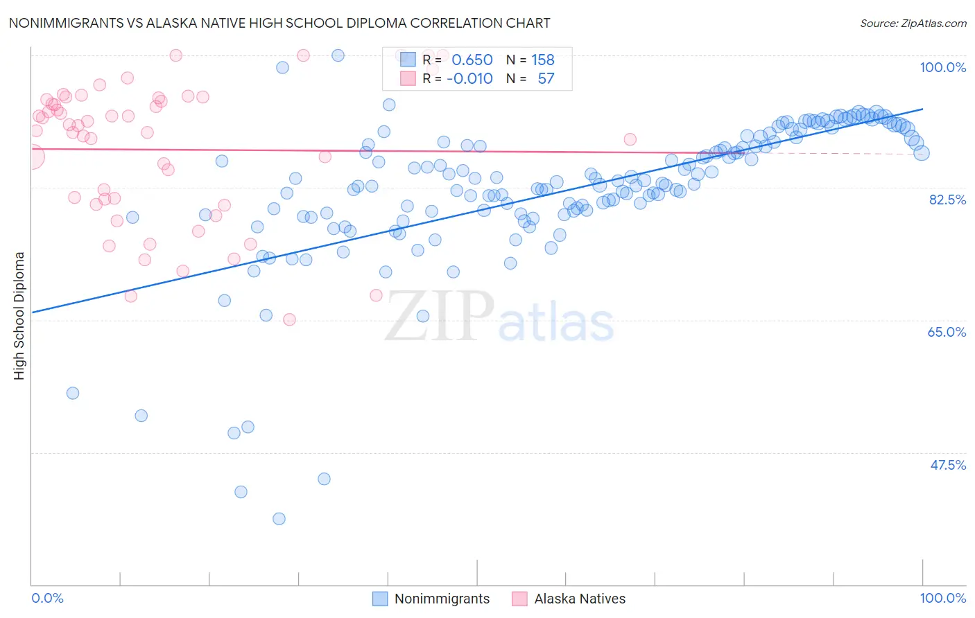 Nonimmigrants vs Alaska Native High School Diploma