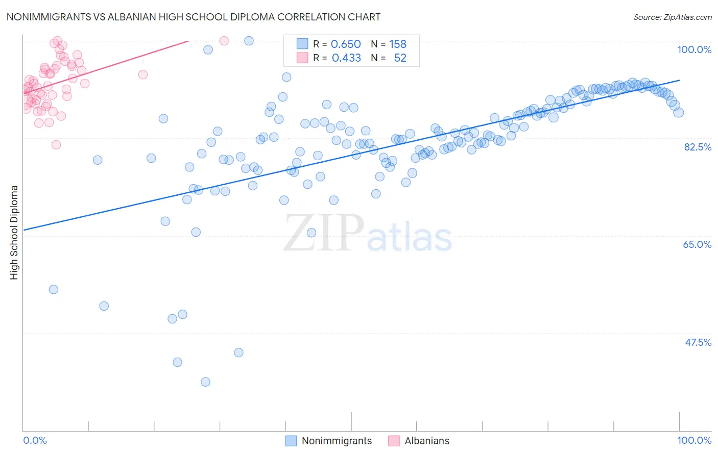 Nonimmigrants vs Albanian High School Diploma